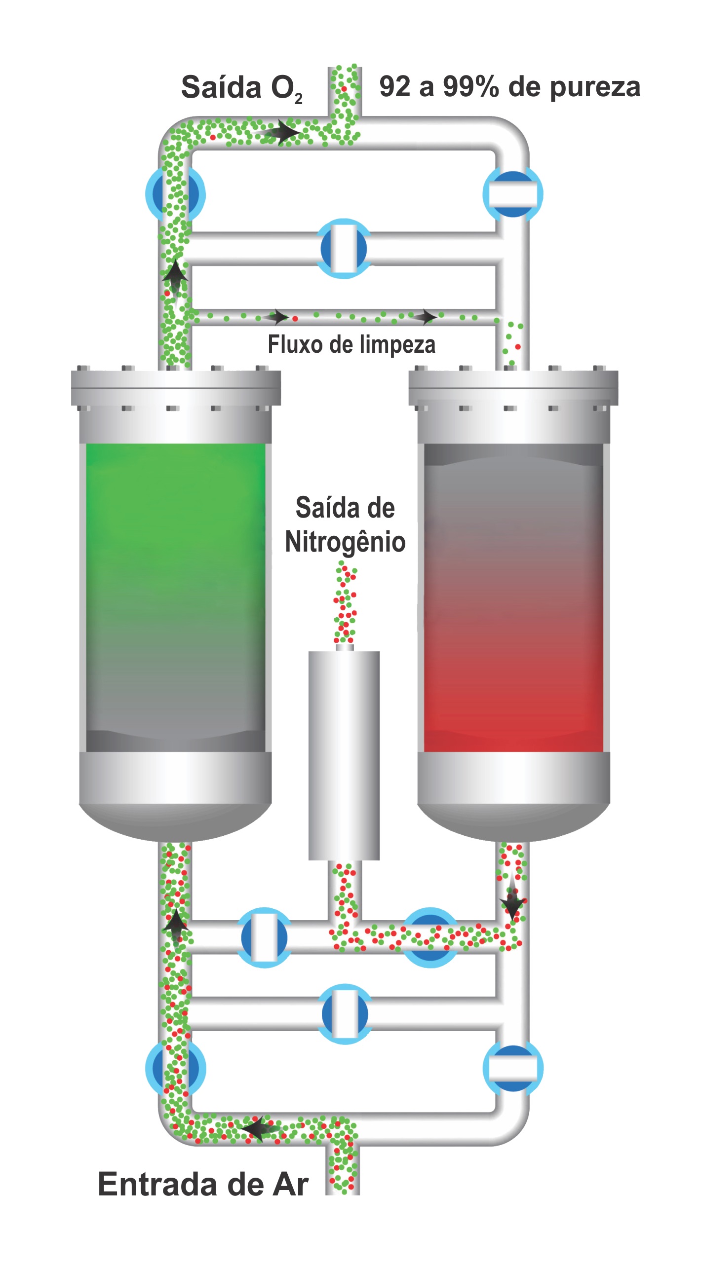 Diagrama esquemático de um concentrador de oxigênio do tipo PSA (www.haltec.com)
