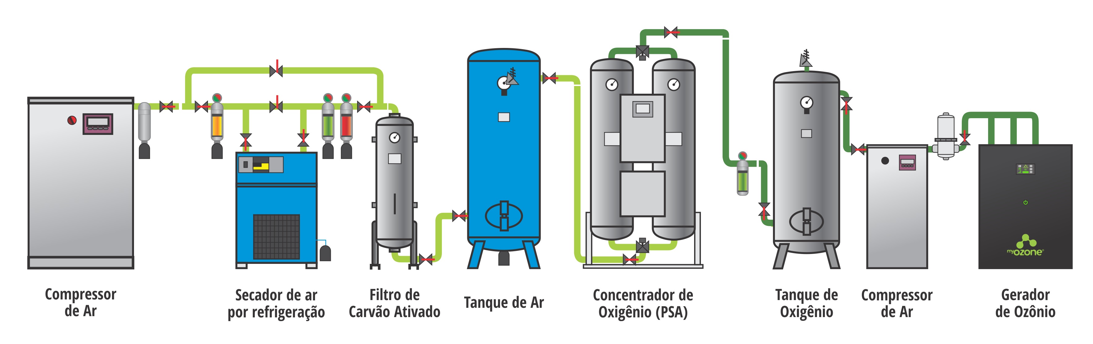 Sistema de produção de ozônio com concentrador de oxigênio industrial