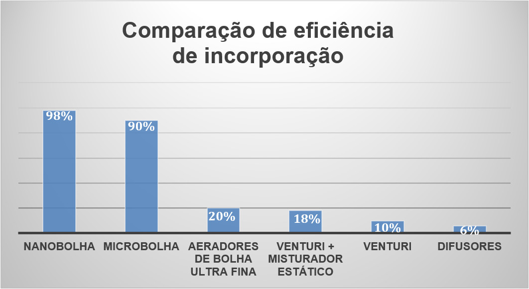 Geradores de Microbolhas - comparação de eficiência de incorporação
